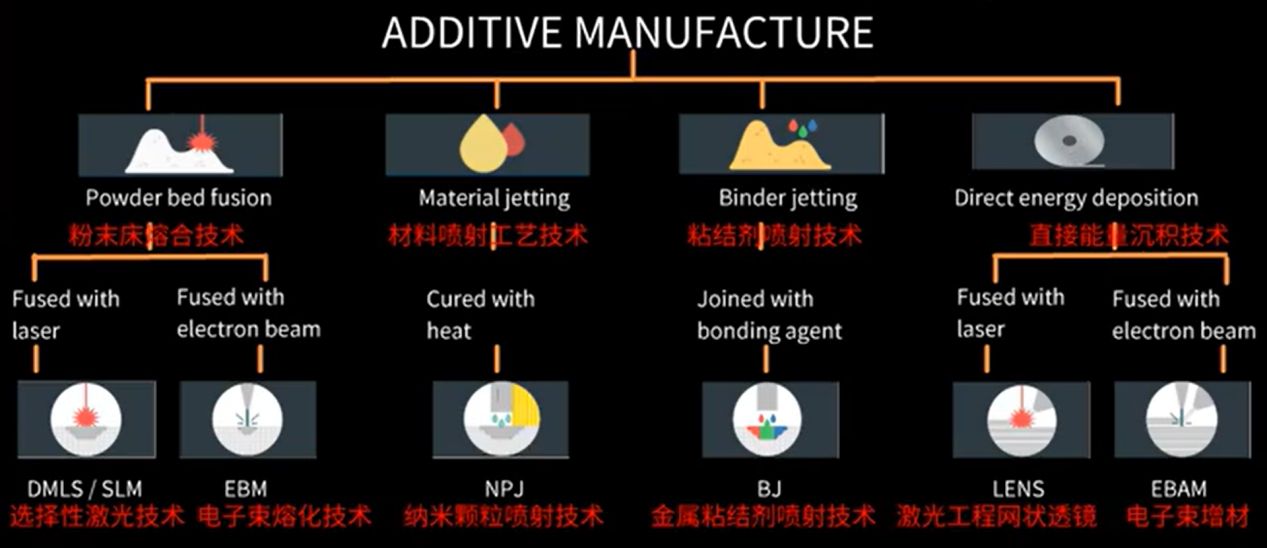金屬3d打印的種類