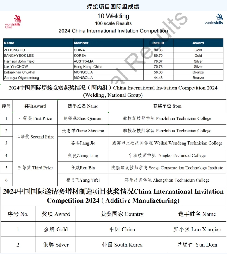 教育專欄 | 聯(lián)泰科技攜專業(yè)設(shè)備助力2024中國國際邀請賽焊接、增材制造項目順利召開